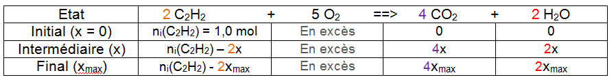 Exercice : Chalumeau  actylne