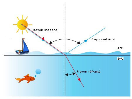 Determiner un angle d\'incidence