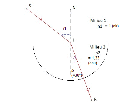 Determiner un angle d\'incidence