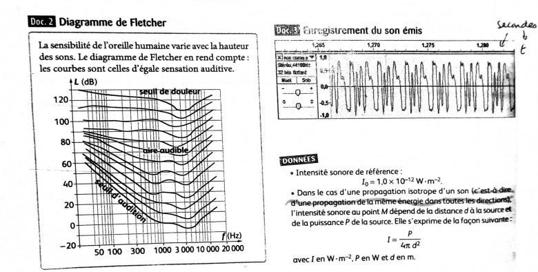 Les ondes 