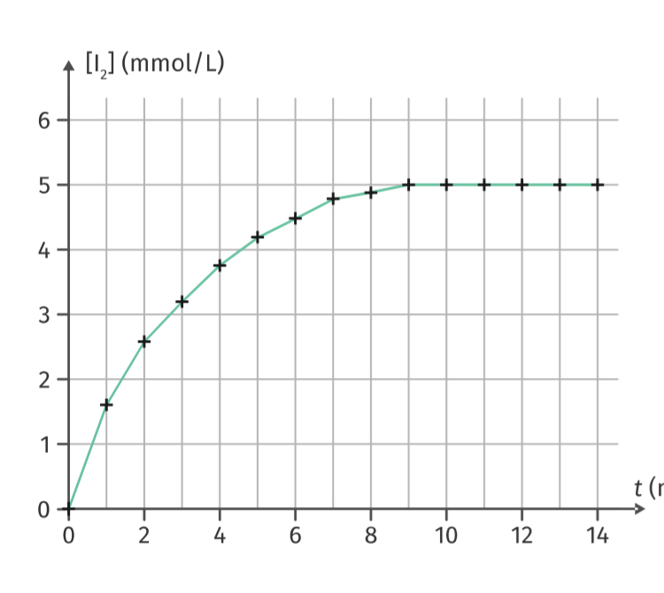 Avancement et concentration
