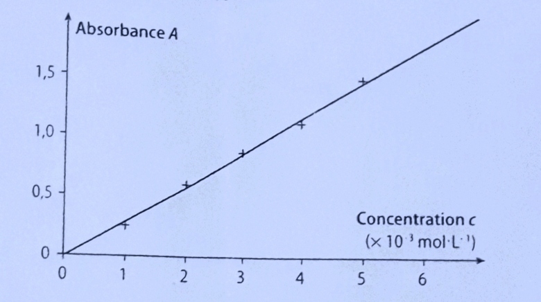 Doser par talonage
