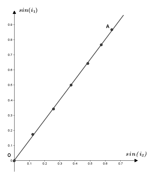 Mesure de l\'indice de rfraction de l\'eau sale
