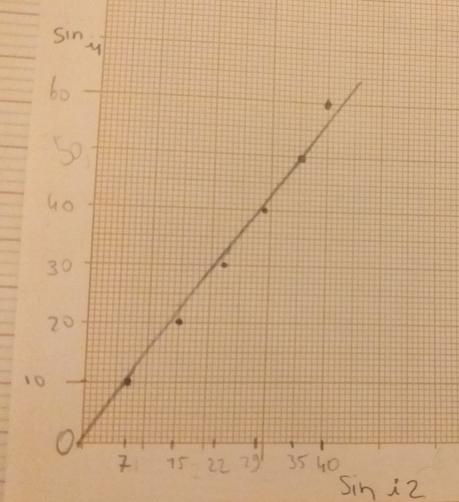 Mesure de l\'indice de rfraction de l\'eau sale