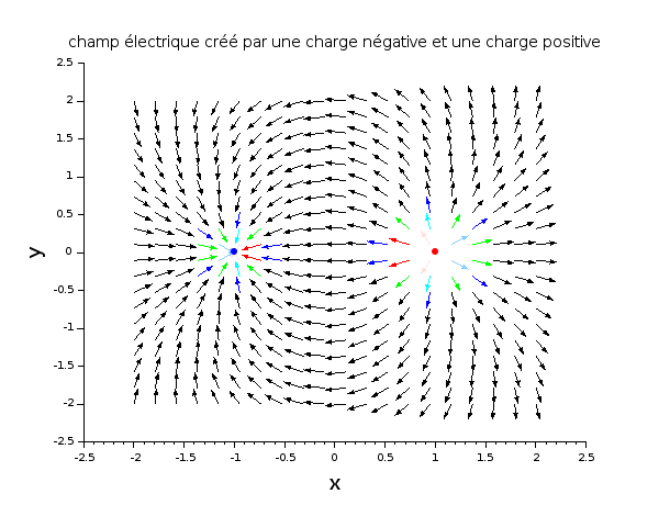 cartographie d\'un champ electrostatique