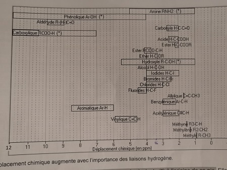deplacement chimique