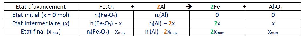 Calcule d\'une quantit de matire
