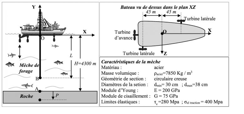 Resistance des materiaux