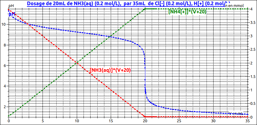 Calcule de pH