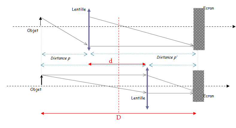 Focomtrie lentilles