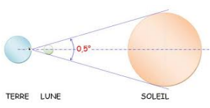 lentilles convergentes