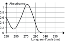 Spectroscopie