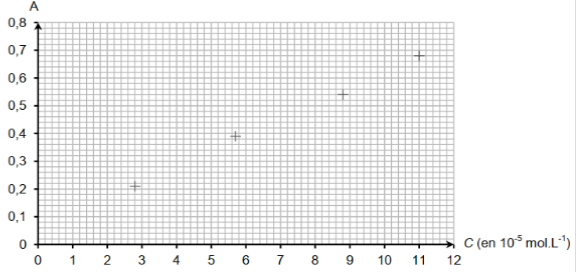 Spectroscopie