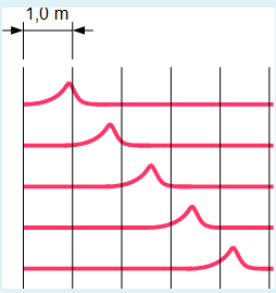 Comment dterminer la distance parcourue par une onde