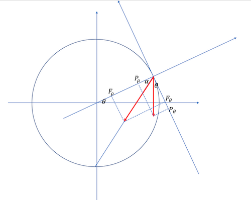 2 quations diffrentielles du mouvement