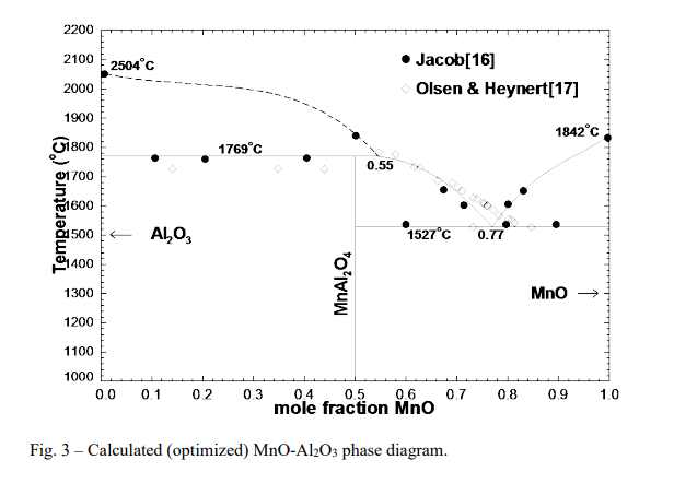 Diagramme changement d\'tat MnO-Al2O3