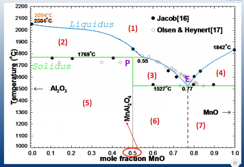 Diagramme changement d\'tat MnO-Al2O3
