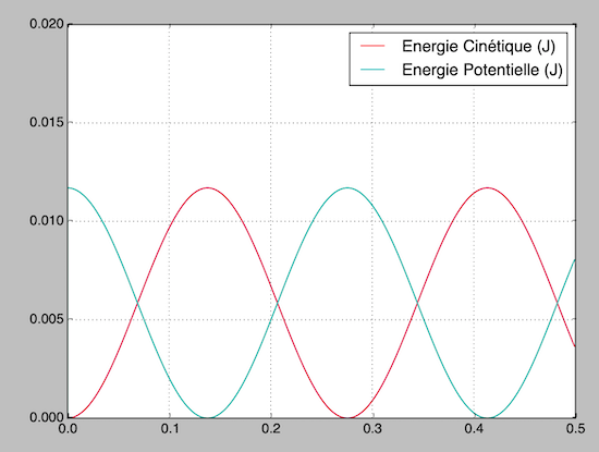 oscillations mcaniques libres  5