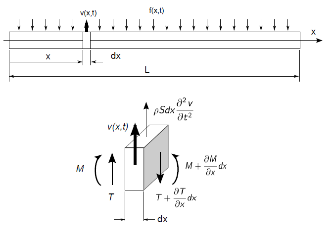 quation d\'une poutre en flexion