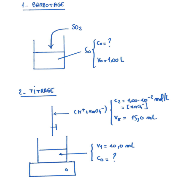 Titrage dioxyde de souffre