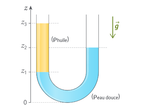 L\'altitude d\'un tube