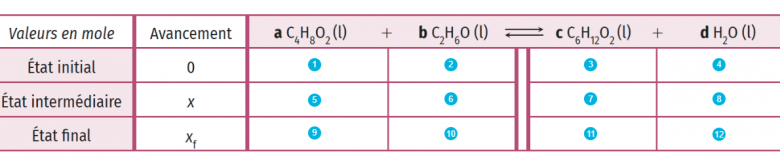 exercice la reaction est -elle toujours total?