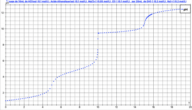 Problme : dimrisation du perchlorure de fer (III)