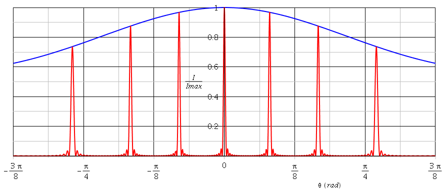 Diffraction par N fentes