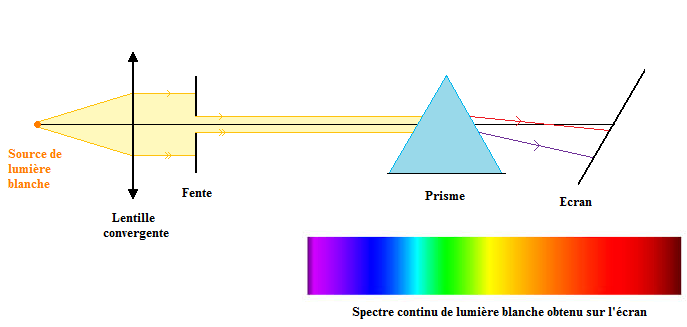 Schema manquant lumire blanche niveau 4e