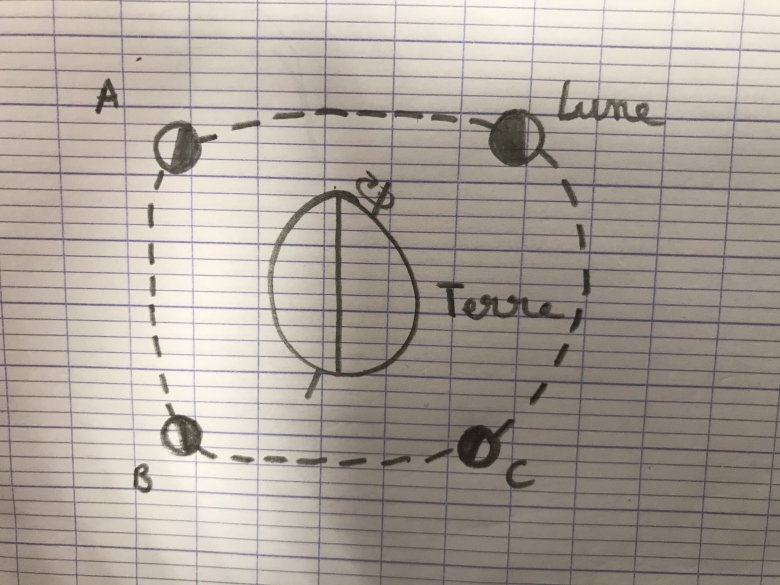 La rotation de la Lune 