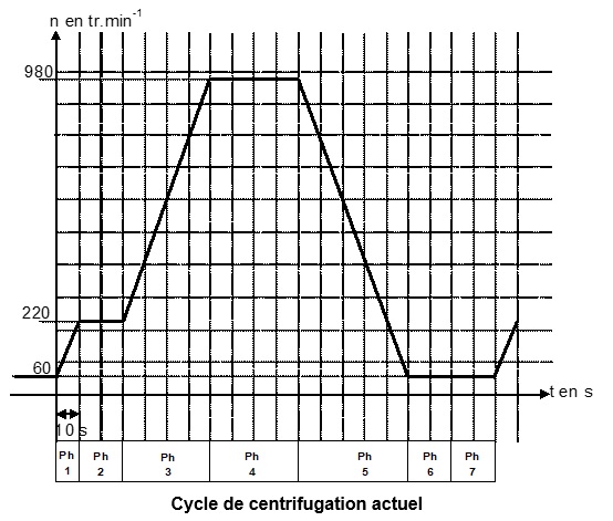 Annales BTS lectrotechnique