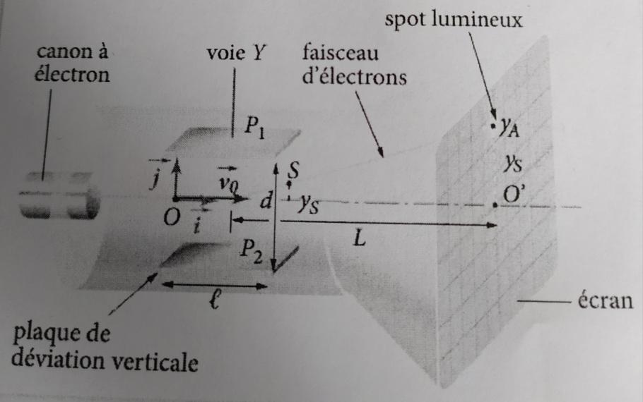 Mouvement dans un oscilloscope