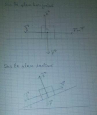 Travail