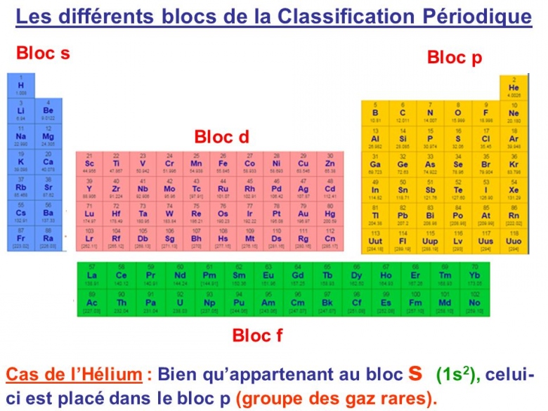  K, L  et M nouvelle nomenclature  et sous couche s et p 