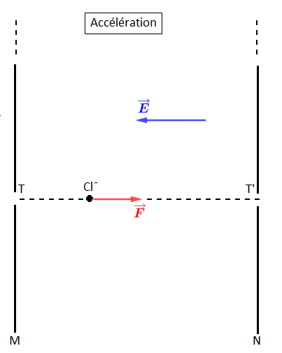 Chambre d\'ionisation 