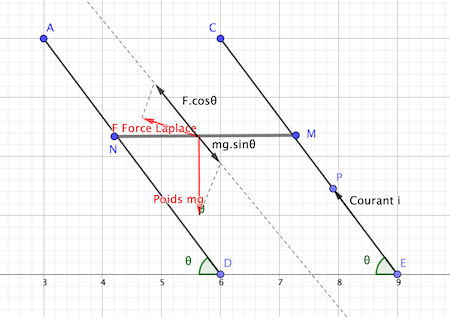 loi de Laplace