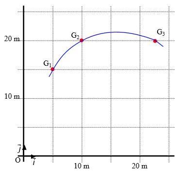 Physique - vecteur vitesse et vecteur vitesses