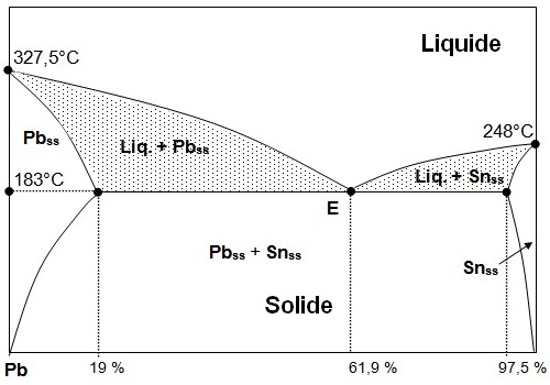 Diagramme  miscibilit partielle 