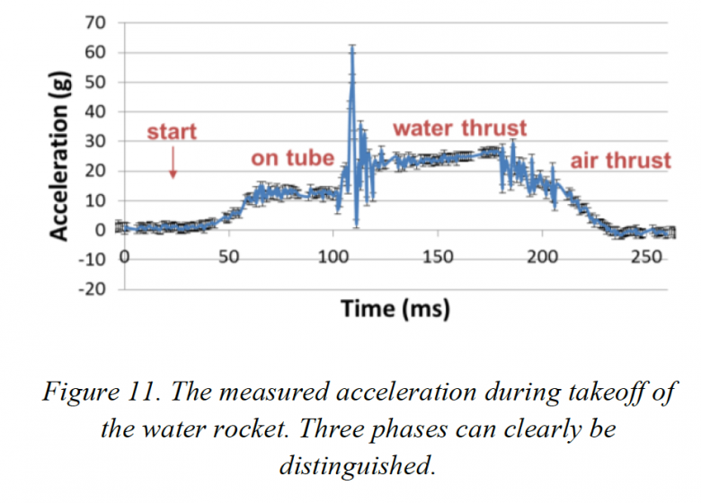 Simulateur de fuse  eau avec un tableur