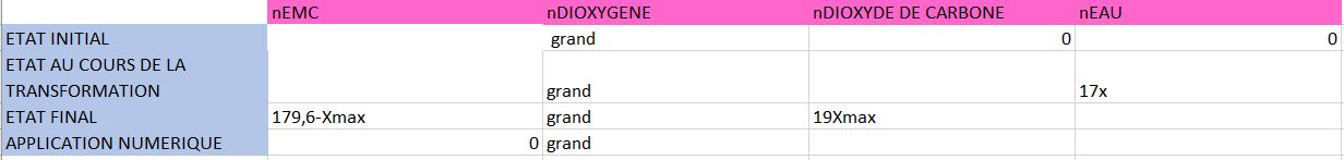 DM chimie sur les carburants