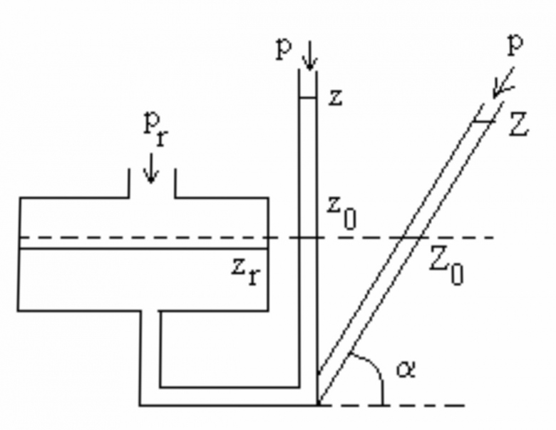 Manomtre inclin