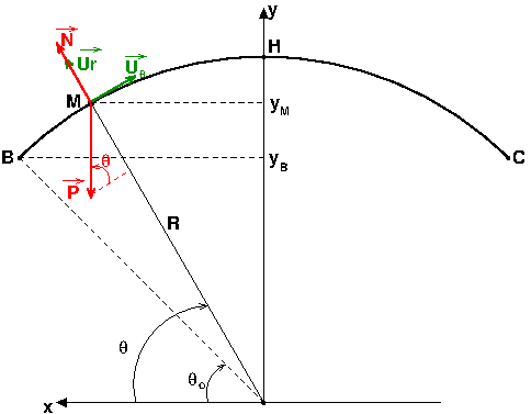 Mcanique du point base polaire portion de cercle