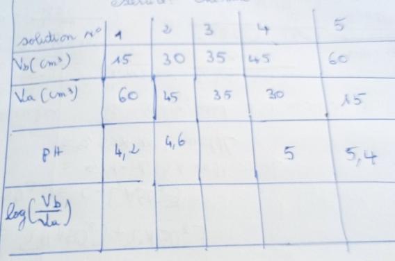 couple acide-base ,constante d acidit classification