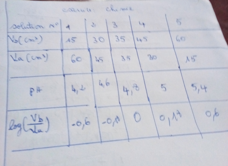 couple acide-base ,constante d acidit classification