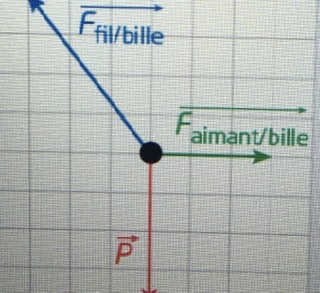 Analyser des forces