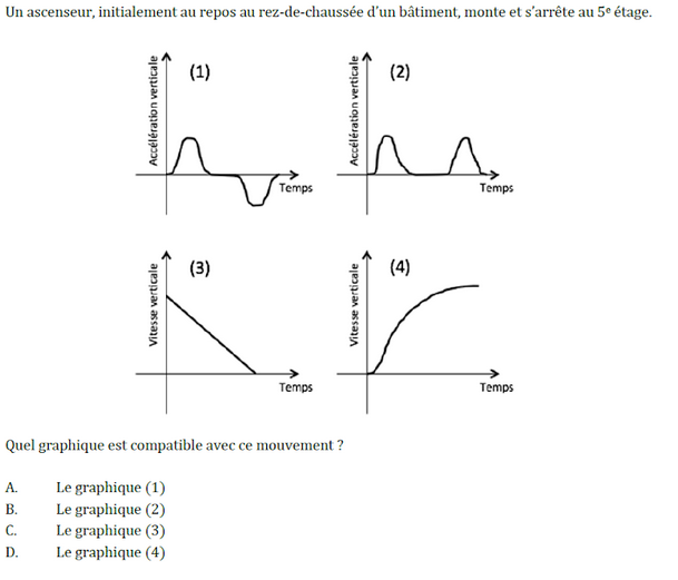 Graphique d\'un mouvement d\'ascenseur 