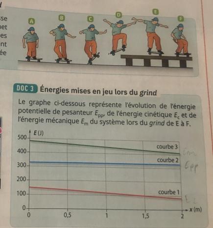 Un skate plein dnergie(s)