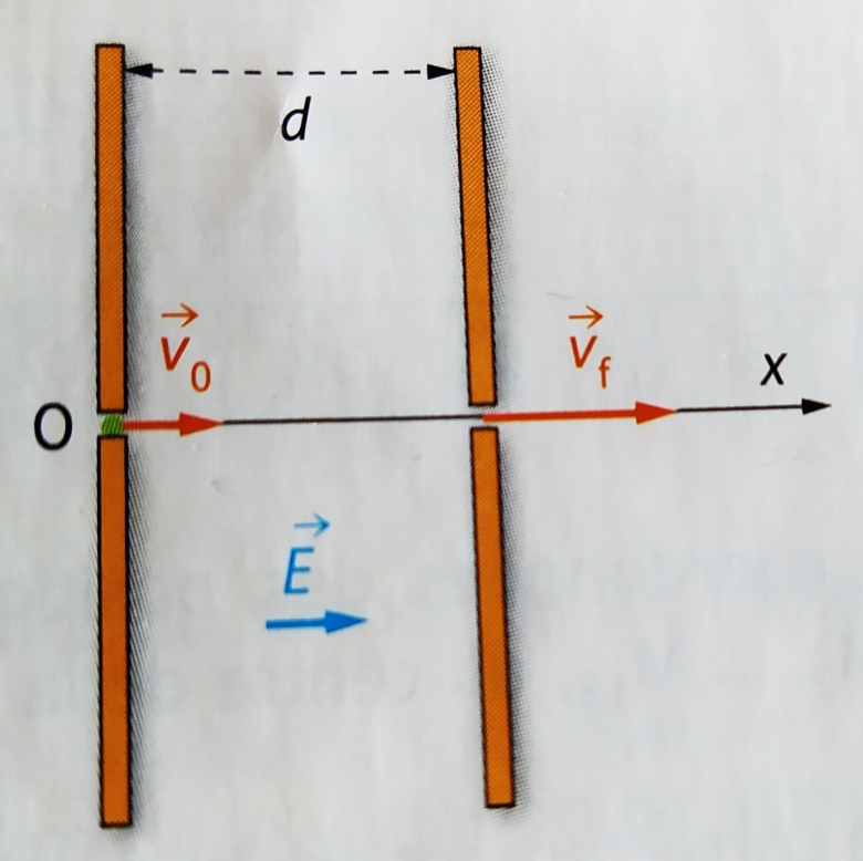 Mouvements d\'un systme, acclration d\'un proton