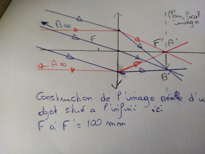 Exercice lentilles minces convergentes et images