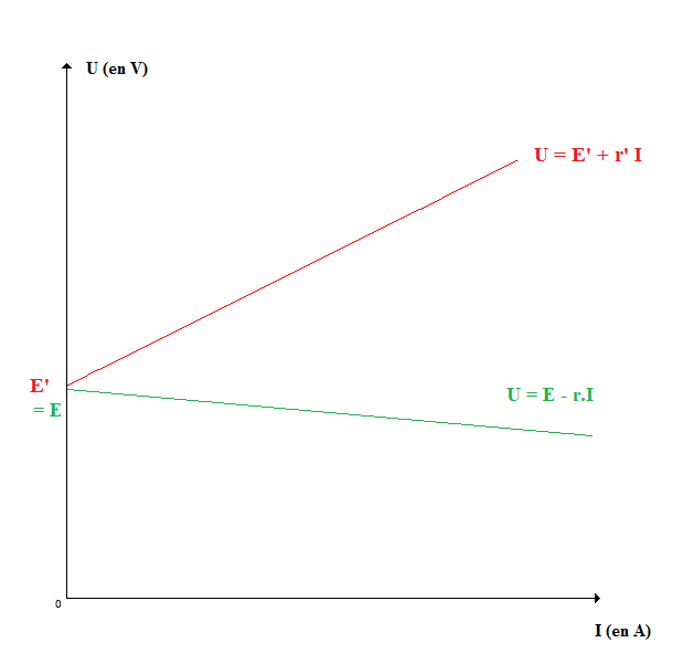 Gnrateurs et rcepteurs identification de dipoles